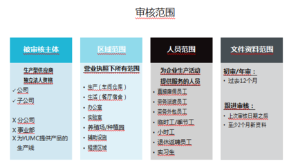 2020年YUM百盛驗廠審核范圍解析